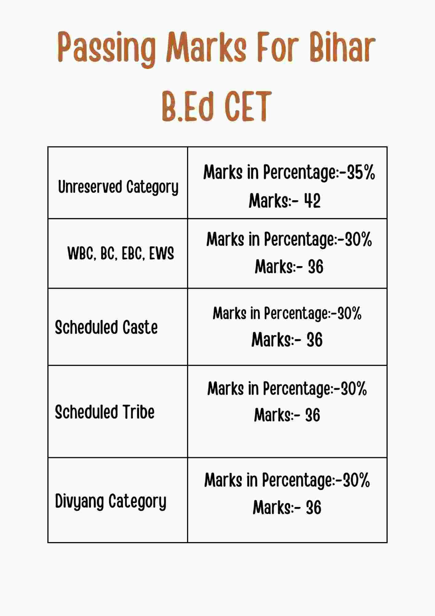 Passing Marks for Bihar B Ed CET 2025
